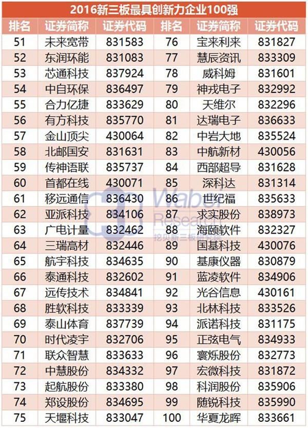 2016年新三板最具創新力企業100強：垠藝生物上榜居41位(圖6)