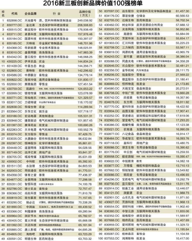2016新三板創(chuàng)新品牌價(jià)值100強(qiáng)榜單揭曉(圖1) 2016新三板創(chuàng)新品牌價(jià)值100強(qiáng)榜單揭曉(圖1)
